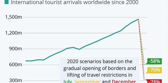 世界旅游組織：2020年全球旅游業(yè)將遭受毀滅性打擊