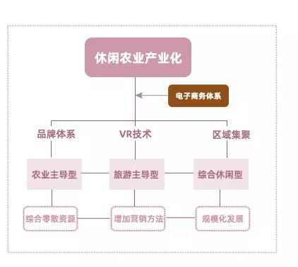 直播帶貨？農(nóng)業(yè)電子商務(wù)將對(duì)休閑農(nóng)業(yè)有哪些影響？