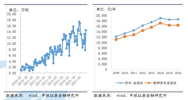 對(duì)比進(jìn)口牛奶，國(guó)產(chǎn)為何更貴？業(yè)內(nèi)人士：飼養(yǎng)依賴進(jìn)口拉高成本