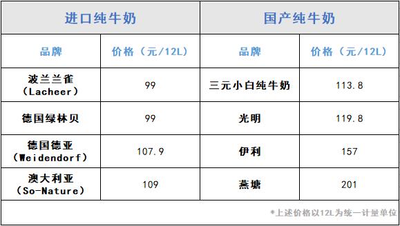 對(duì)比進(jìn)口牛奶，國(guó)產(chǎn)為何更貴？業(yè)內(nèi)人士：飼養(yǎng)依賴進(jìn)口拉高成本