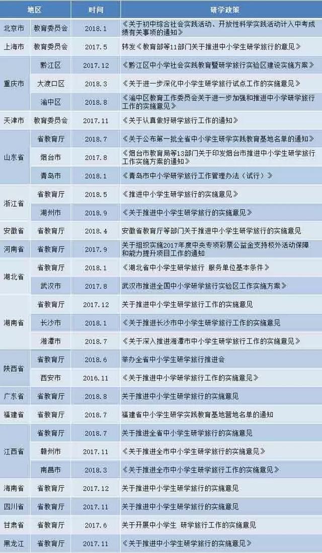 各地研學政策匯總，“研學旅行”必將成為下一個教育熱點