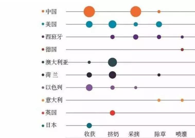 我國(guó)農(nóng)業(yè)機(jī)器人重點(diǎn)研究發(fā)展收獲和采摘機(jī)器人