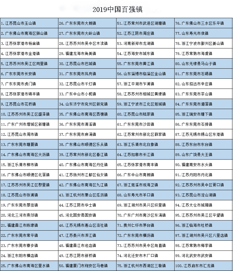 中國鄉(xiāng)鎮(zhèn)綜合競爭力報(bào)告發(fā)布，百強(qiáng)鎮(zhèn)主要集中在我國東部地區(qū)