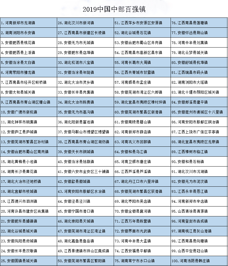 中國鄉(xiāng)鎮(zhèn)綜合競爭力報(bào)告發(fā)布，百強(qiáng)鎮(zhèn)主要集中在我國東部地區(qū)