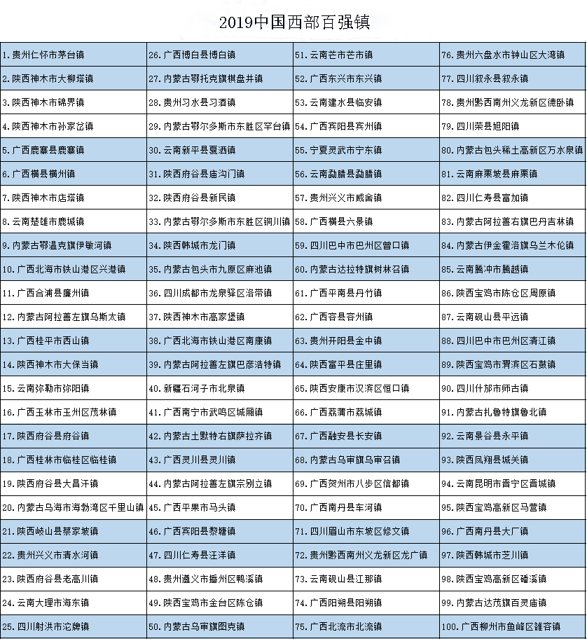 中國鄉(xiāng)鎮(zhèn)綜合競爭力報(bào)告發(fā)布，百強(qiáng)鎮(zhèn)主要集中在我國東部地區(qū)