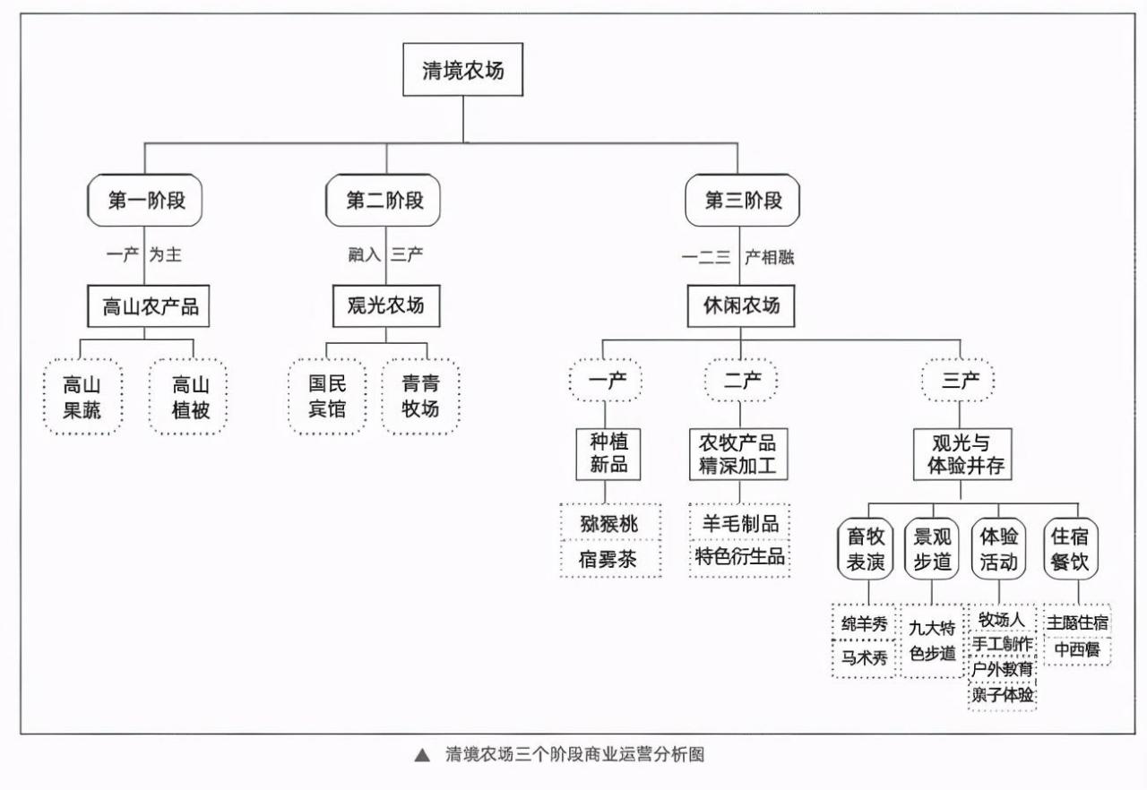 從虧損到盈利，再到成為臺灣三大高山農(nóng)場：清境農(nóng)場，涅槃關(guān)鍵？