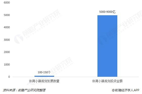 體育小鎮(zhèn)建設現(xiàn)狀及前景預測 規(guī)模將超5000億