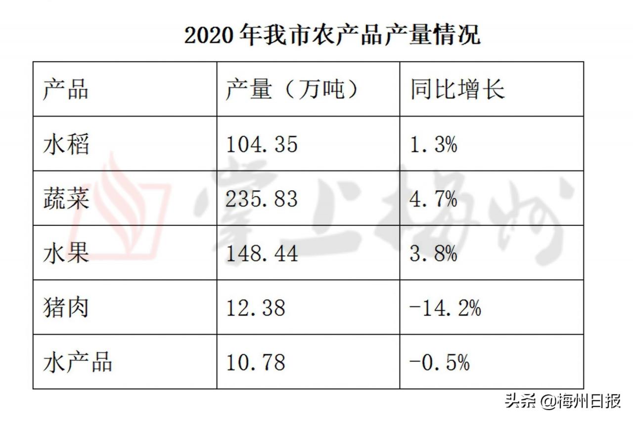 2020年廣州農(nóng)業(yè)增速創(chuàng)新高，梅州農(nóng)業(yè)投資同比增長614.9%！