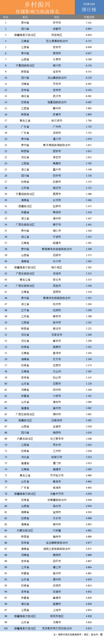 2020年鄉(xiāng)村振興傳播影響力評(píng)價(jià)榜單發(fā)布,畢節(jié)市獲地級(jí)排名第一名