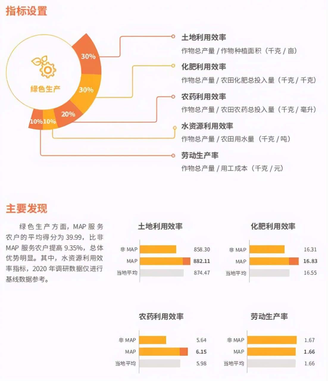 現(xiàn)代農(nóng)業(yè)技術(shù)服務(wù)平臺（MAP）模式，創(chuàng)立我國農(nóng)業(yè)綠色發(fā)展新范式