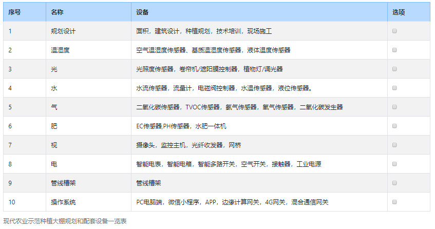 現(xiàn)代農(nóng)業(yè)智能溫室種植系統(tǒng)方案：9個組成部分，10大控制要素