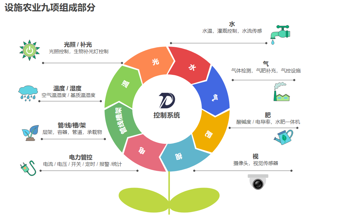 現(xiàn)代農(nóng)業(yè)智能溫室種植系統(tǒng)方案：9個組成部分，10大控制要素