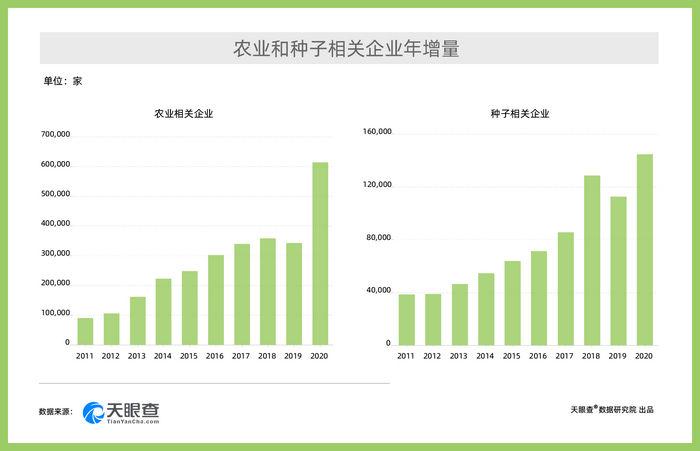 大數(shù)據(jù)：2020年注冊新增農(nóng)企有哪些？這些農(nóng)業(yè)產(chǎn)業(yè)或有大作為！