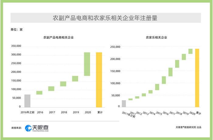 大數(shù)據(jù)：2020年注冊新增農(nóng)企有哪些？這些農(nóng)業(yè)產(chǎn)業(yè)或有大作為！