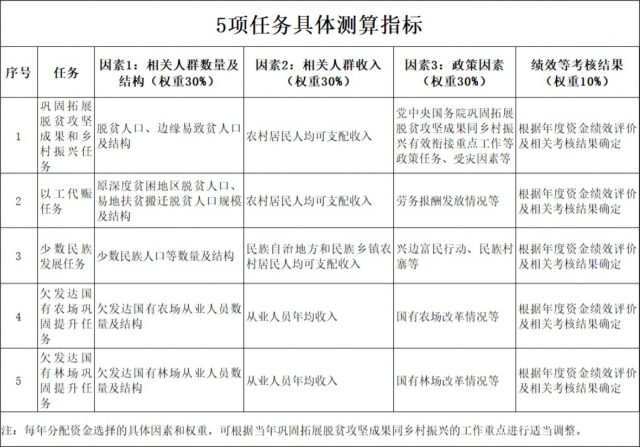 中央2021財政專設(shè)1561億元鄉(xiāng)村振興補貼資金，如何管理與傾斜扶持？