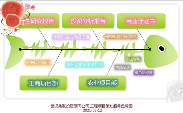 編撰可行性報告與商業(yè)計劃書