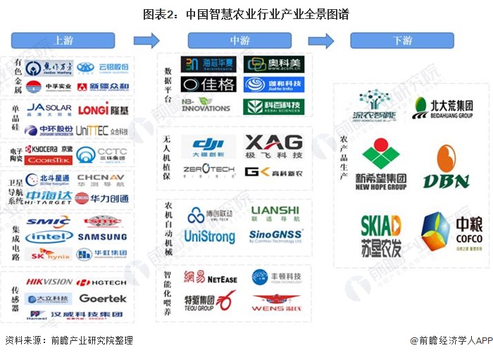 2021年中國(guó)智慧農(nóng)業(yè)概貌：產(chǎn)業(yè)政策、企業(yè)及市場(chǎng)發(fā)展趨勢(shì)