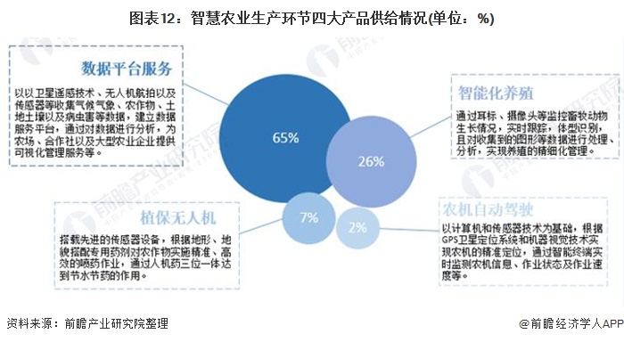 2021年中國(guó)智慧農(nóng)業(yè)概貌：產(chǎn)業(yè)政策、企業(yè)及市場(chǎng)發(fā)展趨勢(shì)