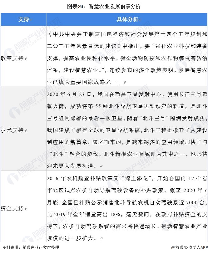 2021年中國(guó)智慧農(nóng)業(yè)概貌：產(chǎn)業(yè)政策、企業(yè)及市場(chǎng)發(fā)展趨勢(shì)