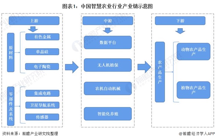 2021年中國(guó)智慧農(nóng)業(yè)概貌：產(chǎn)業(yè)政策、企業(yè)及市場(chǎng)發(fā)展趨勢(shì)