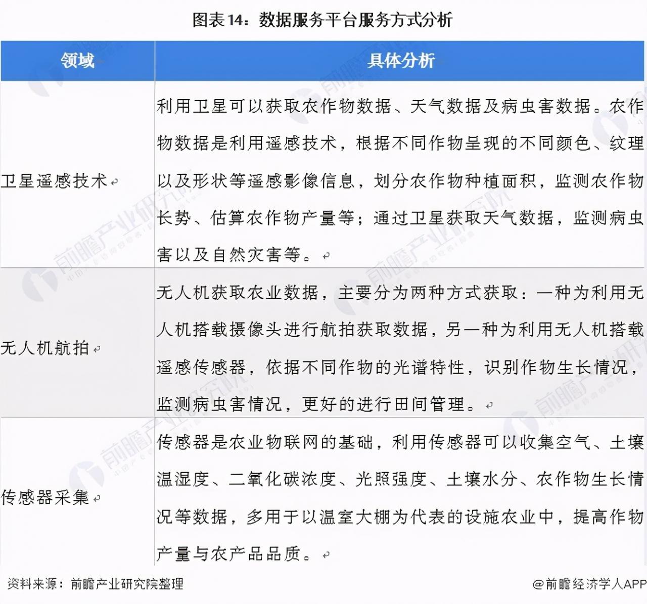 2021年中國(guó)智慧農(nóng)業(yè)概貌：產(chǎn)業(yè)政策、企業(yè)及市場(chǎng)發(fā)展趨勢(shì)