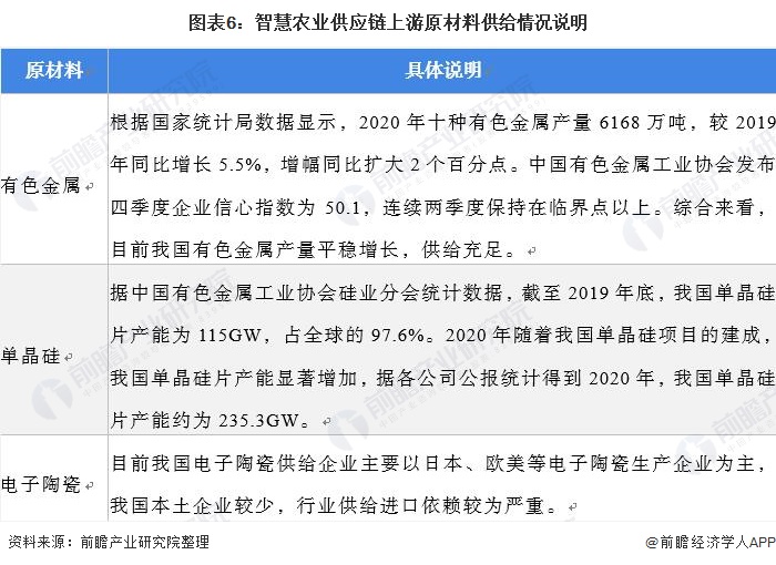 2021年中國(guó)智慧農(nóng)業(yè)概貌：產(chǎn)業(yè)政策、企業(yè)及市場(chǎng)發(fā)展趨勢(shì)