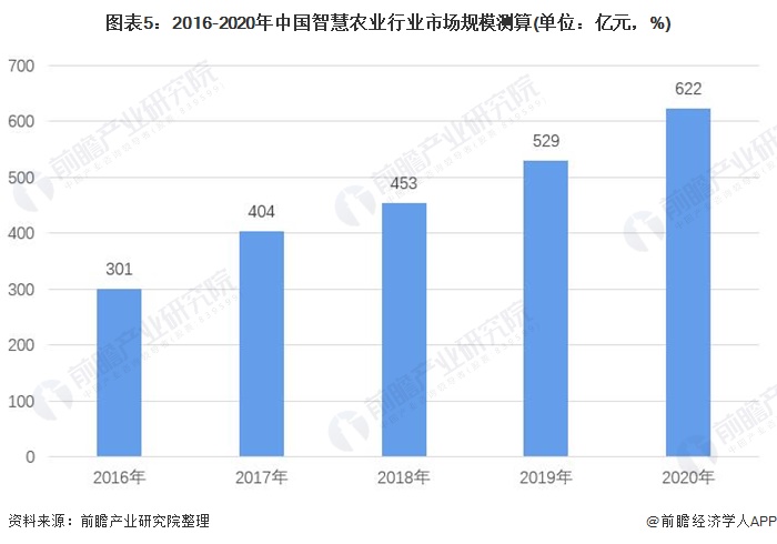 2021年中國(guó)智慧農(nóng)業(yè)概貌：產(chǎn)業(yè)政策、企業(yè)及市場(chǎng)發(fā)展趨勢(shì)