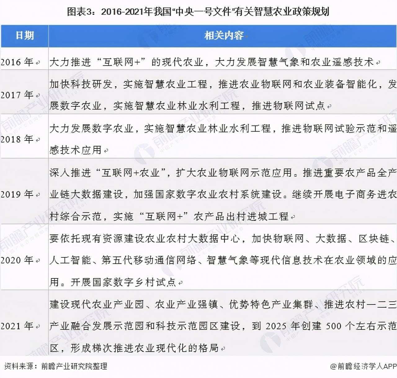 2021年中國(guó)智慧農(nóng)業(yè)概貌：產(chǎn)業(yè)政策、企業(yè)及市場(chǎng)發(fā)展趨勢(shì)