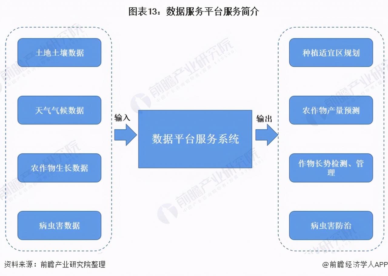 2021年中國(guó)智慧農(nóng)業(yè)概貌：產(chǎn)業(yè)政策、企業(yè)及市場(chǎng)發(fā)展趨勢(shì)