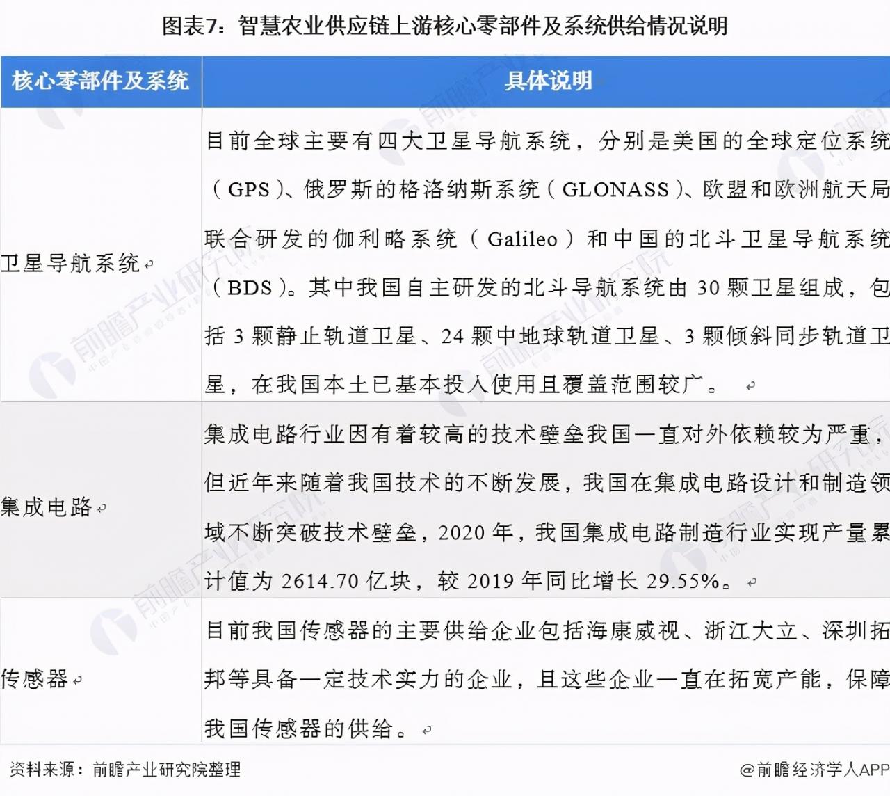 2021年中國(guó)智慧農(nóng)業(yè)概貌：產(chǎn)業(yè)政策、企業(yè)及市場(chǎng)發(fā)展趨勢(shì)