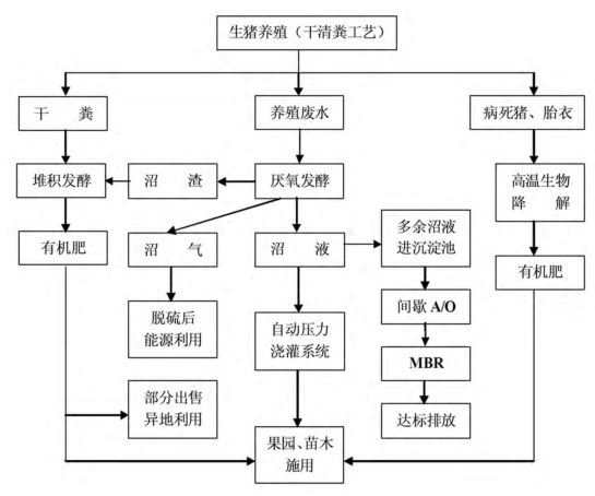 生態(tài)循環(huán)農(nóng)業(yè)循環(huán)模式