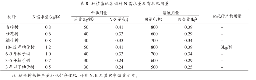 生態(tài)循環(huán)農(nóng)業(yè)綜合養(yǎng)分管理計劃