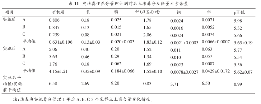 綜合養(yǎng)分管理計劃