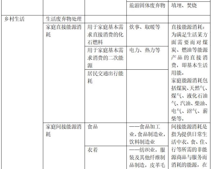 鄉(xiāng)村發(fā)展中的碳排放源與碳匯