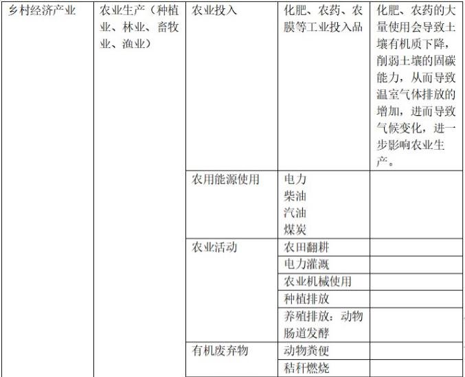 鄉(xiāng)村發(fā)展中的碳排放源與碳匯