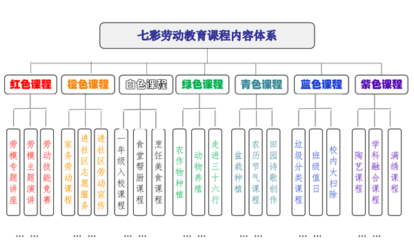 勞育：構(gòu)建3742田園勞動(dòng)育人框架，打造七彩勞動(dòng)教育校本課程體系