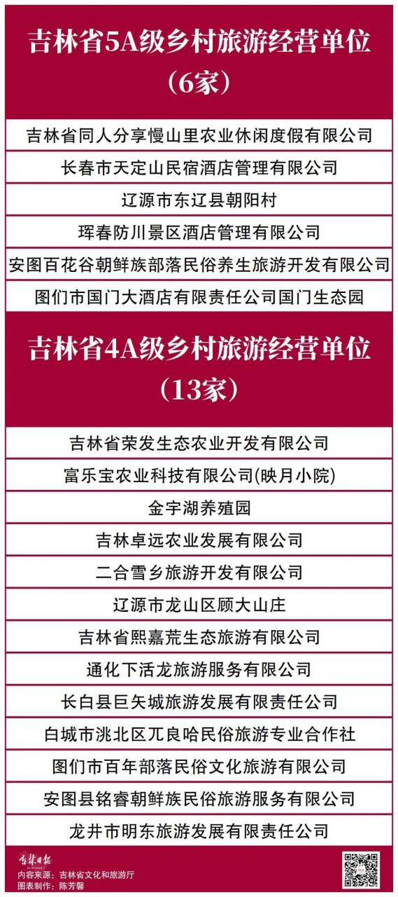 吉林新增認(rèn)定19個4A5A級鄉(xiāng)村旅游單位，江蘇公布2021年省級鄉(xiāng)村旅游重點村