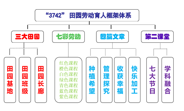 勞育：構(gòu)建3742田園勞動(dòng)育人框架，打造七彩勞動(dòng)教育校本課程體系