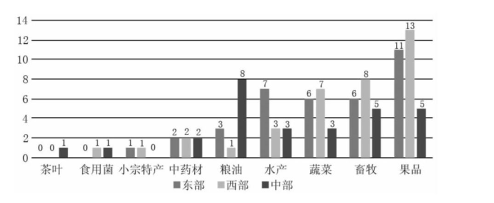 我國農(nóng)產(chǎn)品地域公用品牌發(fā)展：問題有哪些？對策建議是什么？