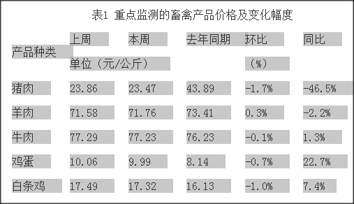 北京規(guī)劃建設四個一級農(nóng)產(chǎn)品批發(fā)市場，附近一周農(nóng)產(chǎn)品價格行情報告