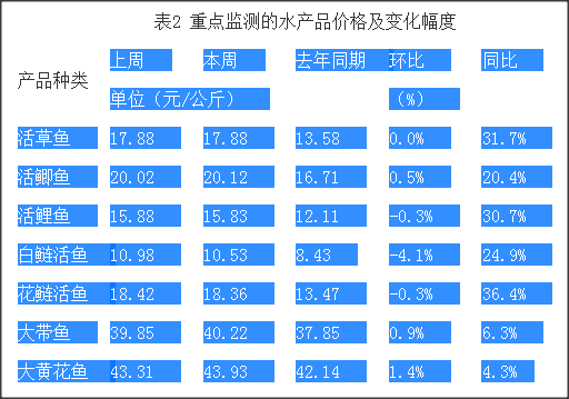 北京規(guī)劃建設四個一級農(nóng)產(chǎn)品批發(fā)市場，附近一周農(nóng)產(chǎn)品價格行情報告