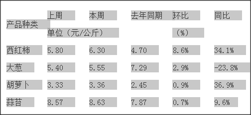 北京規(guī)劃建設四個一級農(nóng)產(chǎn)品批發(fā)市場，近一周農(nóng)產(chǎn)品價格行情報告