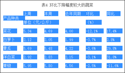 北京規(guī)劃建設四個一級農(nóng)產(chǎn)品批發(fā)市場，近一周農(nóng)產(chǎn)品價格行情報告