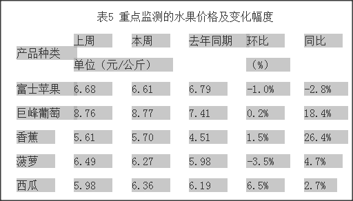 北京規(guī)劃建設四個一級農(nóng)產(chǎn)品批發(fā)市場，近一周農(nóng)產(chǎn)品價格行情報告