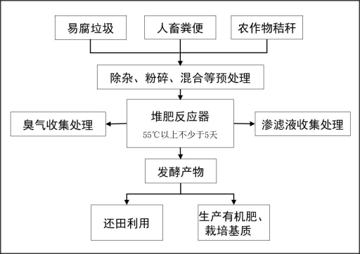 反應(yīng)器堆肥技術(shù)模式：國(guó)家鄉(xiāng)村振興局力推，農(nóng)村人居環(huán)境整治利器