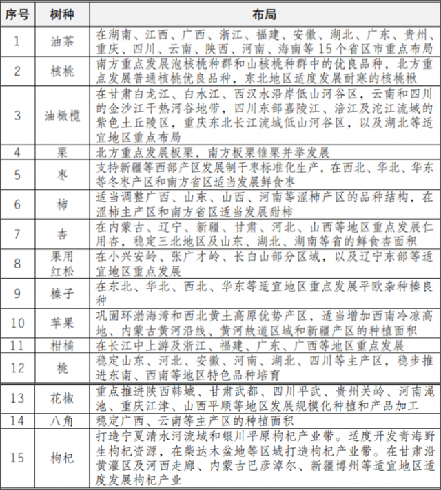 《林草產(chǎn)業(yè)發(fā)展規(guī)劃(2021-2025 年)》政策解讀，2025年總產(chǎn)值達9萬億元