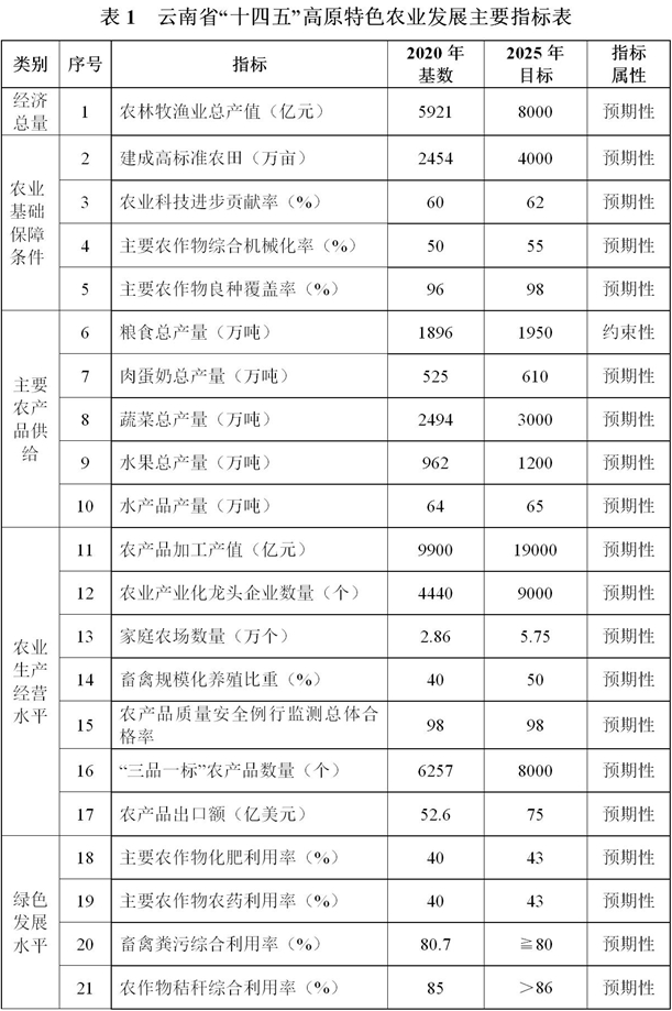 廣東云南等四省發(fā)布“十四五”現(xiàn)代農(nóng)業(yè)發(fā)展規(guī)劃，內(nèi)容各有特色匠心