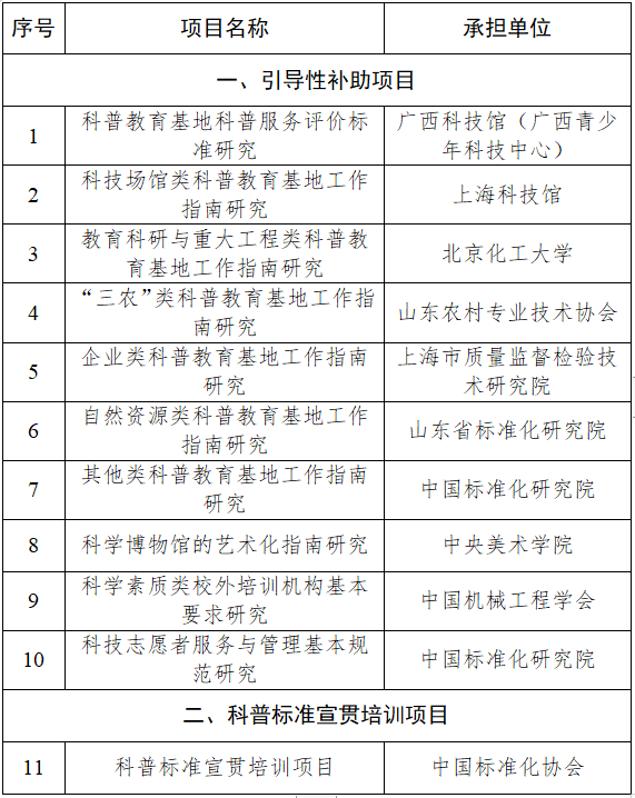 中國科協(xié)：認(rèn)定800個家全國科普教育基地，公布2022年度科普標(biāo)準(zhǔn)化項目